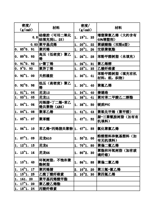 塑料的比重