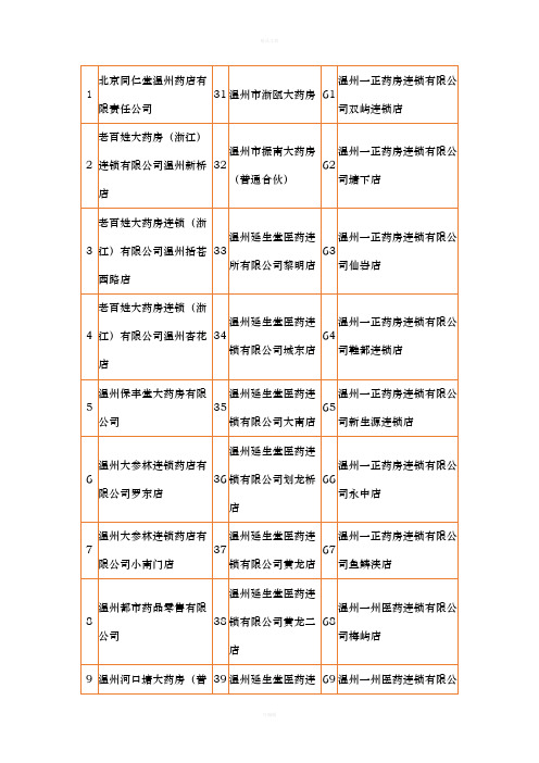 温州市区基本医疗保险定点零售药店