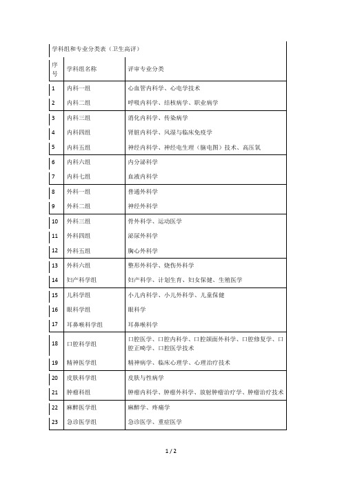 学科组和专业分类表(卫生高评)