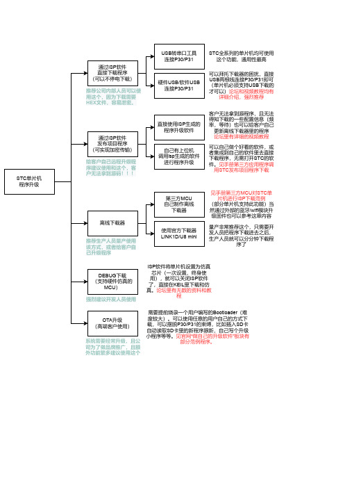 STC单片机下载方式全方位解析