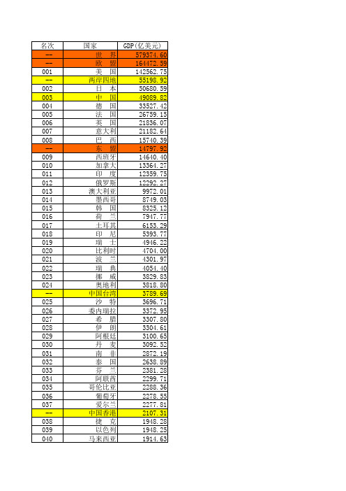 2009年世界各国GDP排名(IMF2010年4月21日发布)