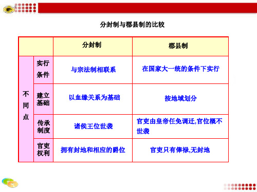 1.2  大一统与秦朝中央集权制度的确立知识表格