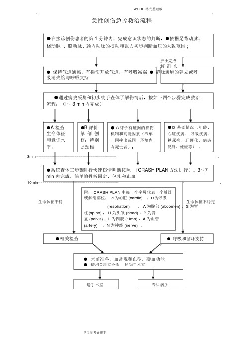 急诊科六大病种抢救流程图汇总