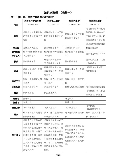 九年级上册世界历史图表