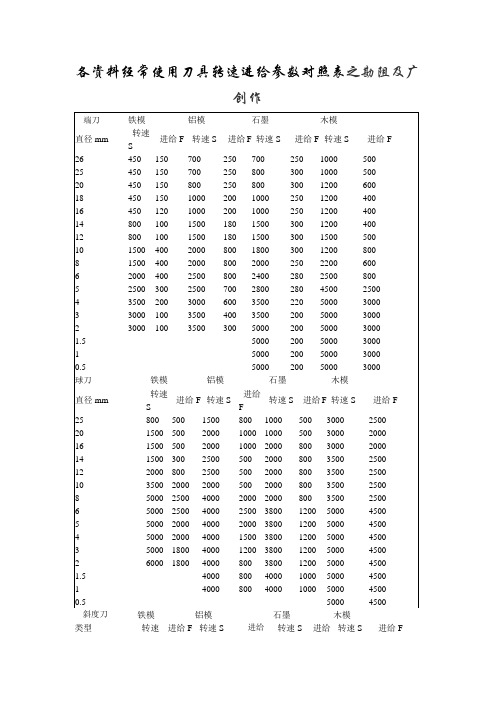 各材料常用刀具转速进给参数对照表