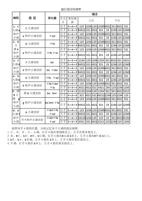 音阶指法规律表