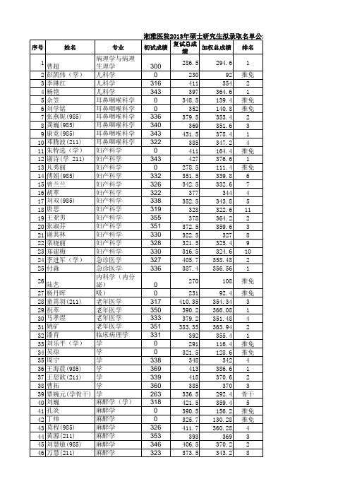 2013年湘雅医院研究生录取名单