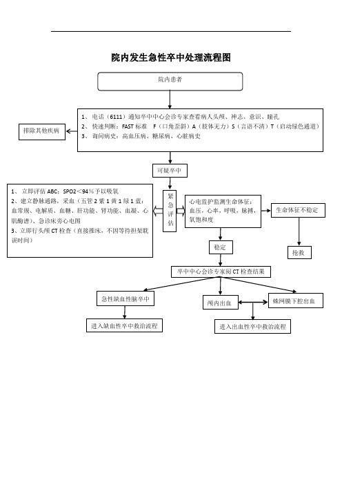 院内发生急性卒中的应急预案和处理流程图