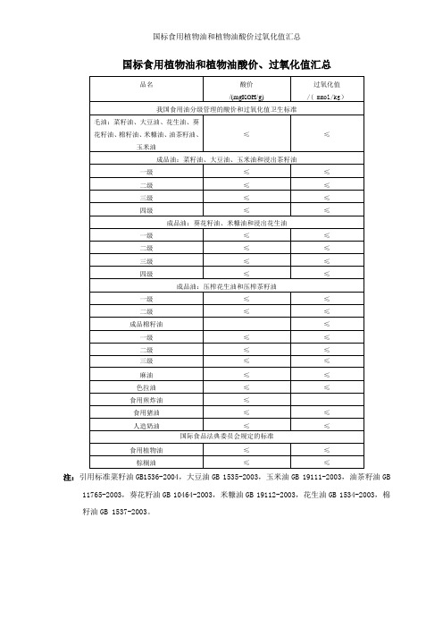 国标食用植物油和植物油酸价过氧化值汇总