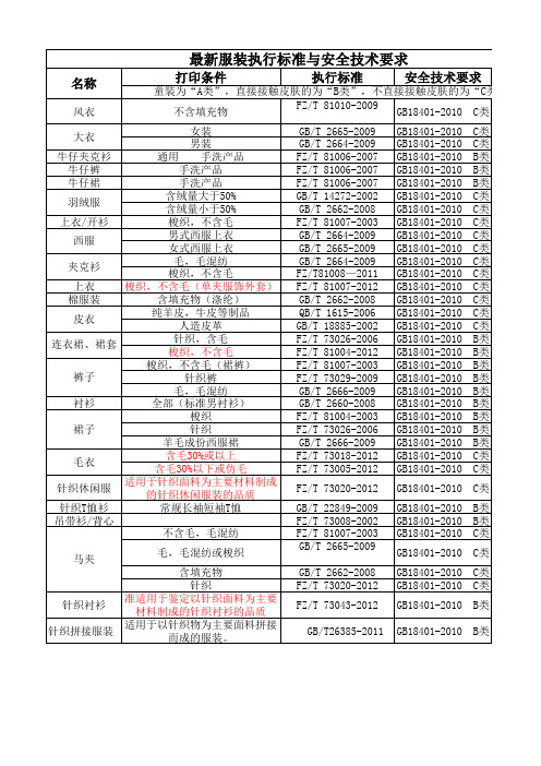 服装执行标准与安全技术要求