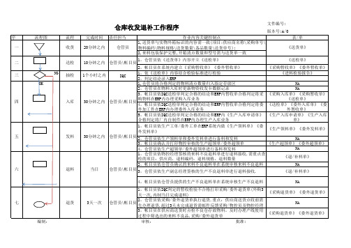 仓库收发退补料工作程序