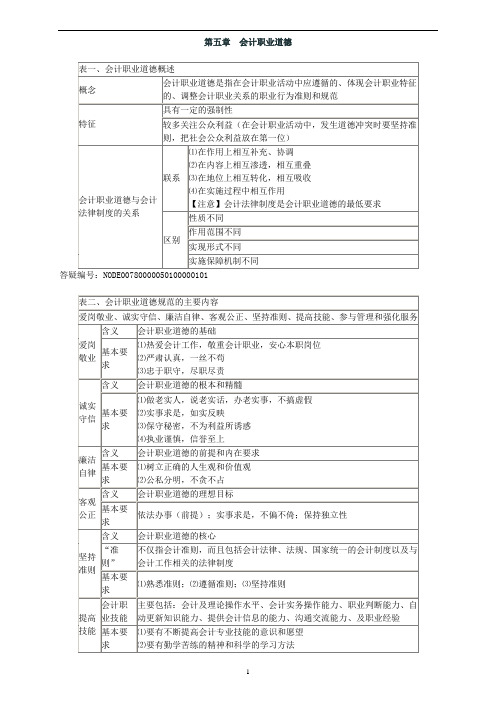 2015年会计从业财经法规-会计职业道德重要考点