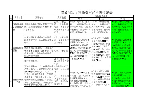 降低制造过程物资消耗推进情况表