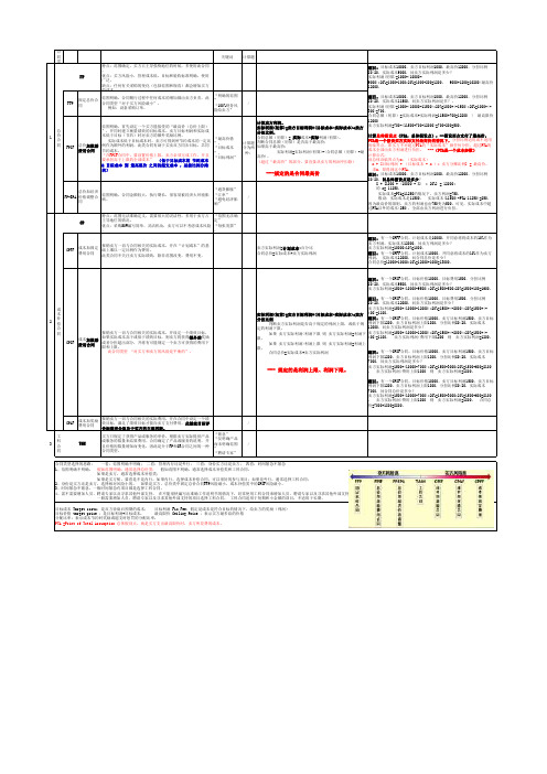 PMP 项目管理 笔记一 合同类型