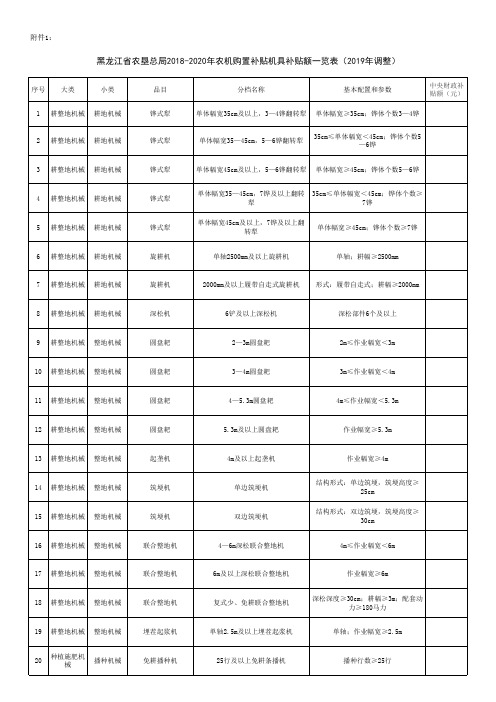 黑龙江省农垦总局2018-2020年农机购置补贴机具补贴额一览表(2019年调整)