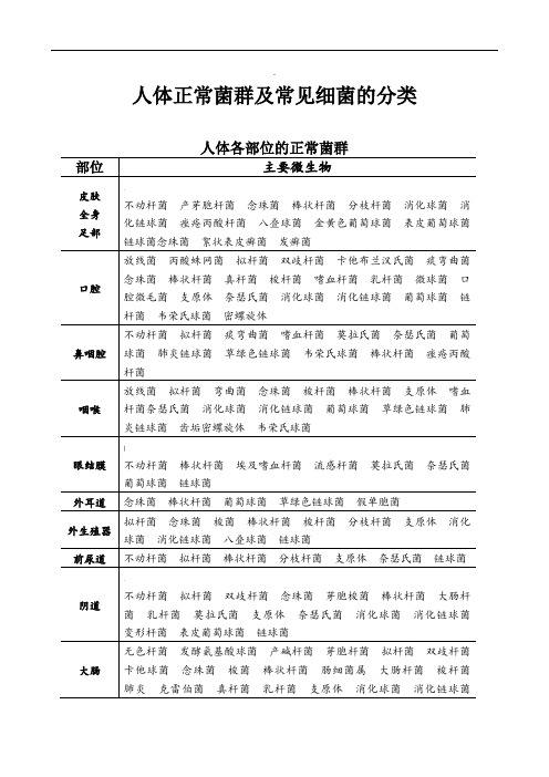 人体正常菌群及常见细菌的分类