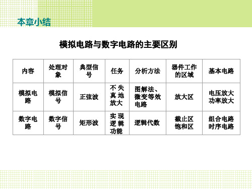 电子线路课件--10本章小结