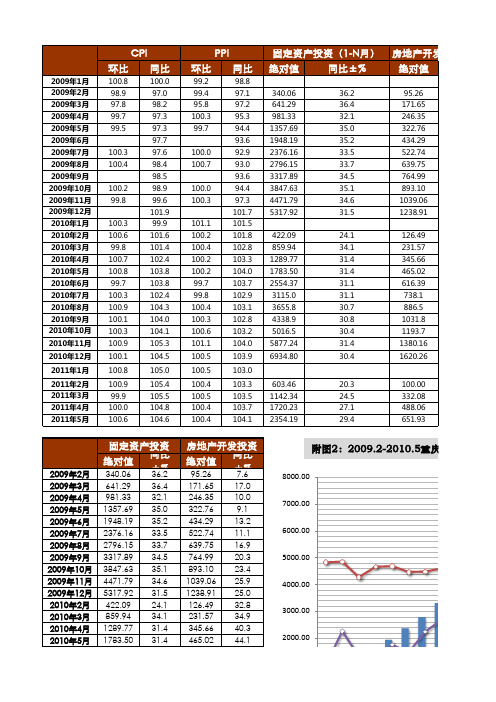 2009-2011年重庆宏观经济数据