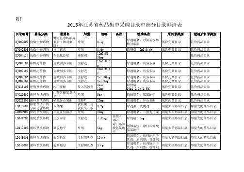 澄清：2015年江苏省药品集中采购目录中部分目录澄清表