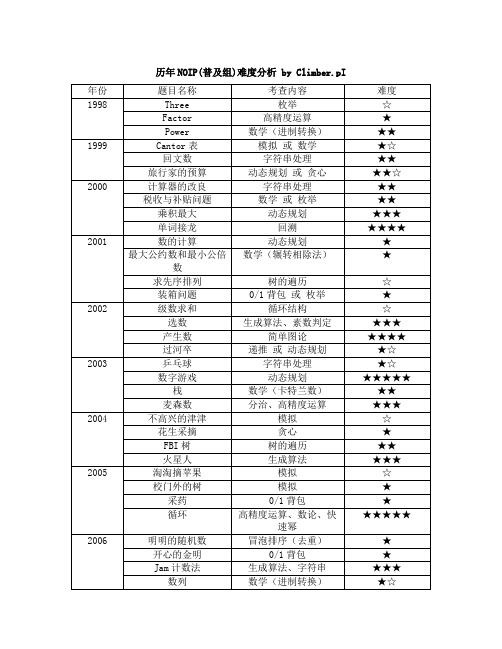 历年NOIP(普及组提高组)试题难度列表