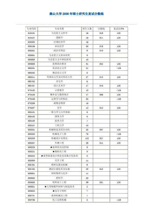 燕山大学2008年复试分数线