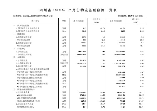 四川2018年12月份物流基础数据一览表