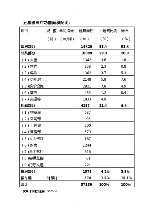 五星级酒店功能面积配比7.30