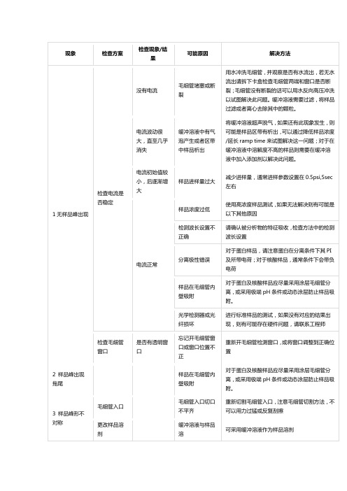 毛细管电泳实验常见问题解答