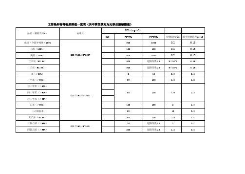 工作场所有毒物质限值一览表、色标编号一览限值表