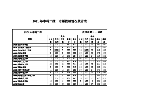 山东省2011年本科二批一志愿院校投档情况统计表2011