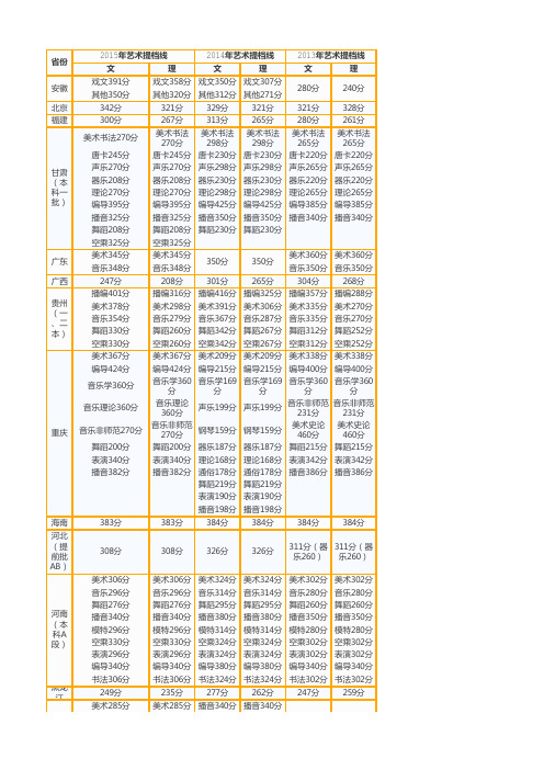 2013-2015年各省市艺术类各专业提档线汇总