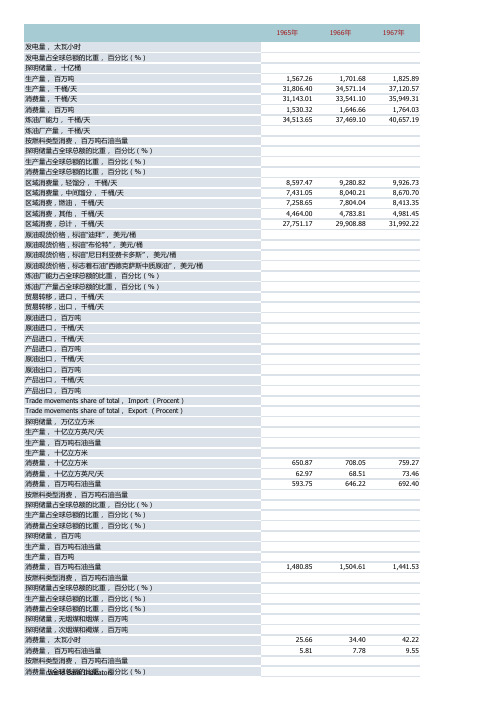 世界能源数据统计1965-2009