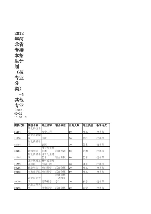 河北省2012年专接本招生计划
