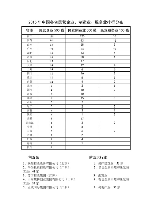 中国民营企业500强分布