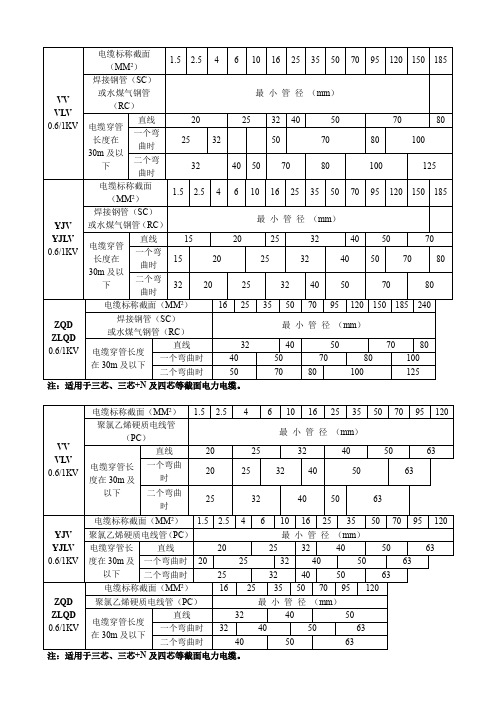 电缆穿管管径对照表
