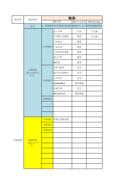 (精品)HR训练课人员学习地图