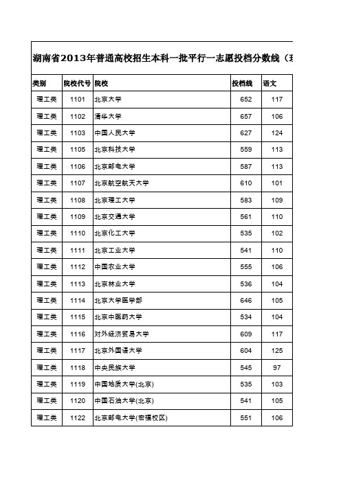 湖南省2013年普通高校招生本科一批平行一志愿投档分数线(理科)