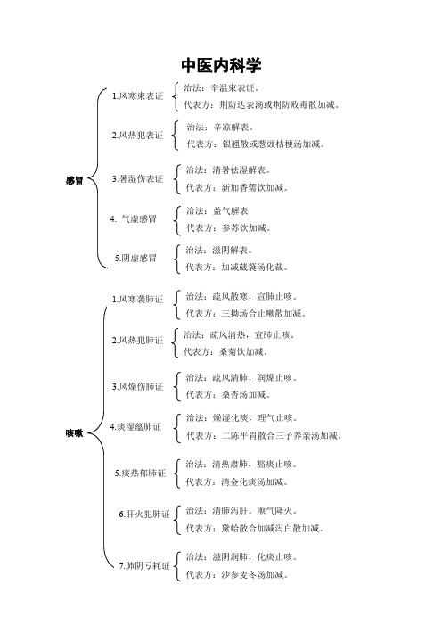 中医执业医师归纳总结(可打印修改) (2)