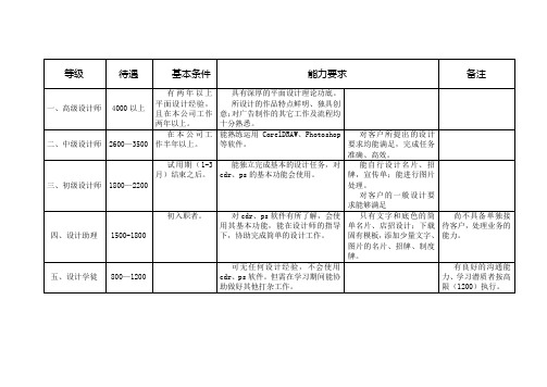 设计师等级