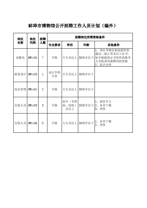 蚌埠市博物馆公开招聘工作人员计划(编外)
