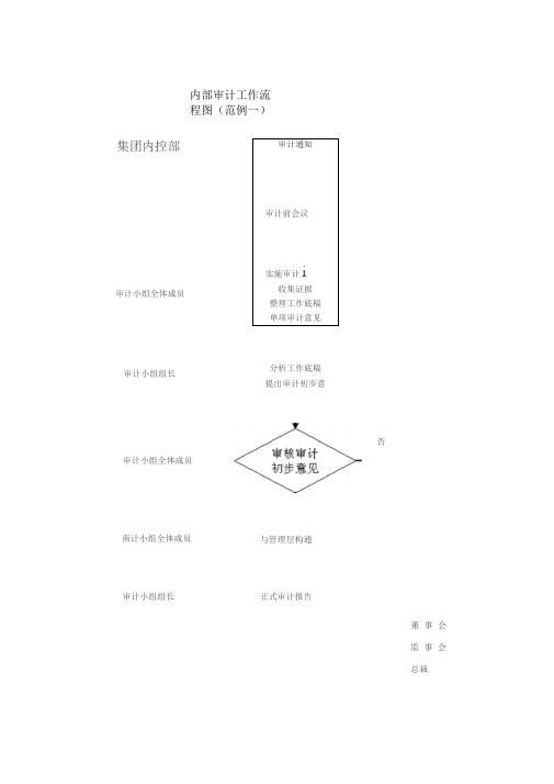 内部审计工作流程图