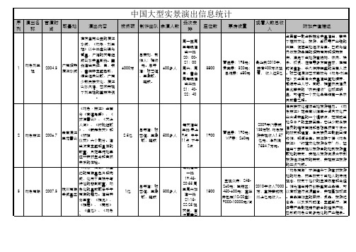 全国实景演出情况统计