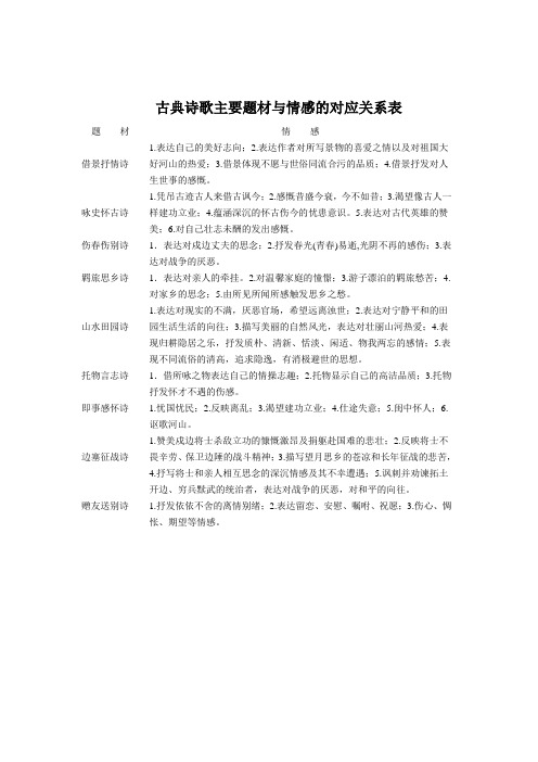 古典诗歌主要题材与情感的对应关系表