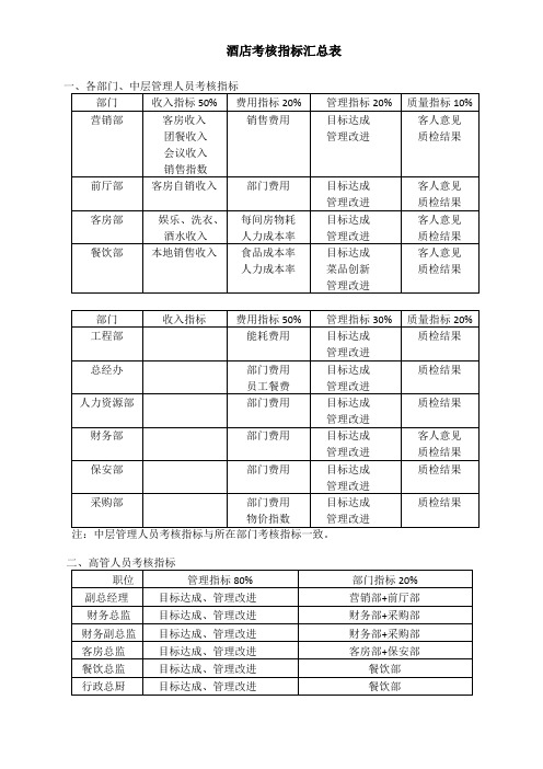 酒店各部门考核指标汇总