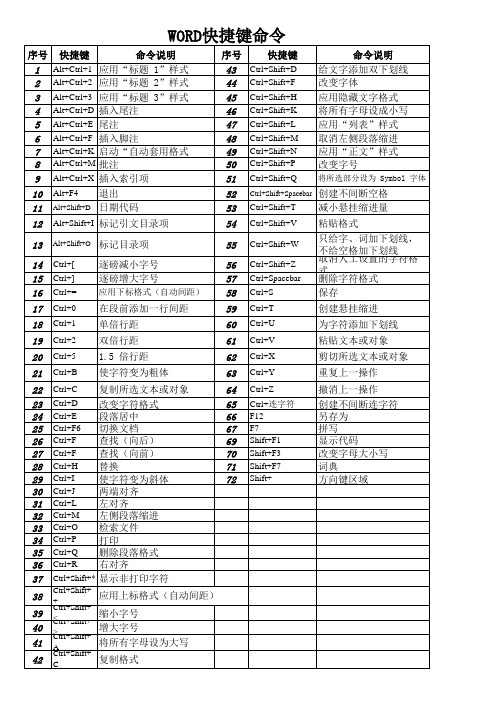 WORD快捷命令(可打印)