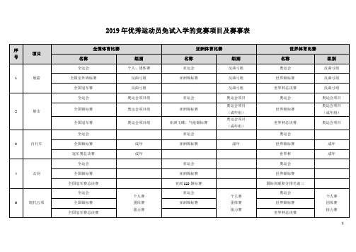 2019年优秀运动员免试入学的竞赛项目及赛事表