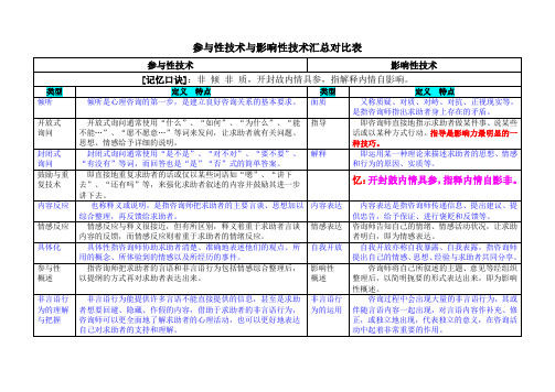 参与性技术与影响性技术汇总对比归纳