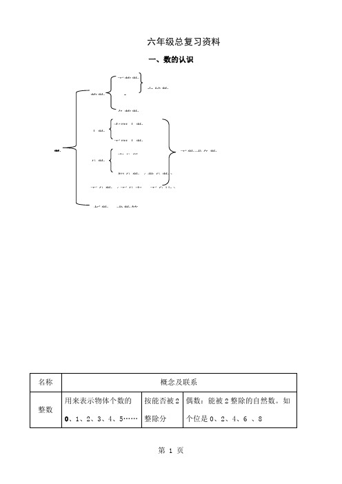 人教版六年级数学总复习知识网络图共19页文档