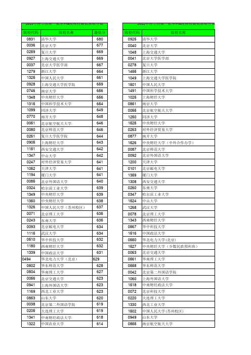辽宁省2011-2013年高考最低录取分