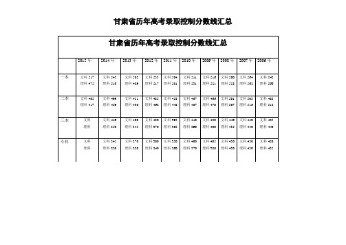 甘肃省历年高考录取控制分数线汇总